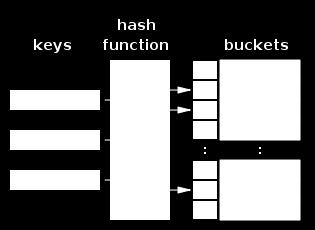 An ideal algorithm must distribute evenly the hash values => the buckets will tend to fill up evenly = fast search.