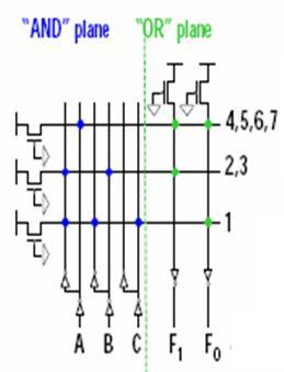 Programmable Logic Arrays (And-OR-Plane) (PLA) It usually constructed directly from minimized Sum-Of-Product logic equations: the rows represent the minterms of the equations, the input columns form