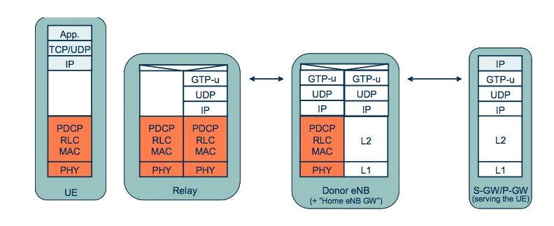 3.2 User plane aspects The user plane protocol architecture for relay is shown in Figure 11. In relay case home enodeb GW function is added into the donor enodeb.