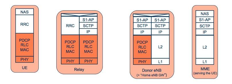 relay. From the view of the relay, it looks like it connects to the MME directly. The S1-AP messages are encapsulated by SCTP/IP.