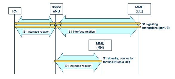 Relay only has X2 connection to donor enodeb, so all signaling messages are sent to relay by X2-AP interface.
