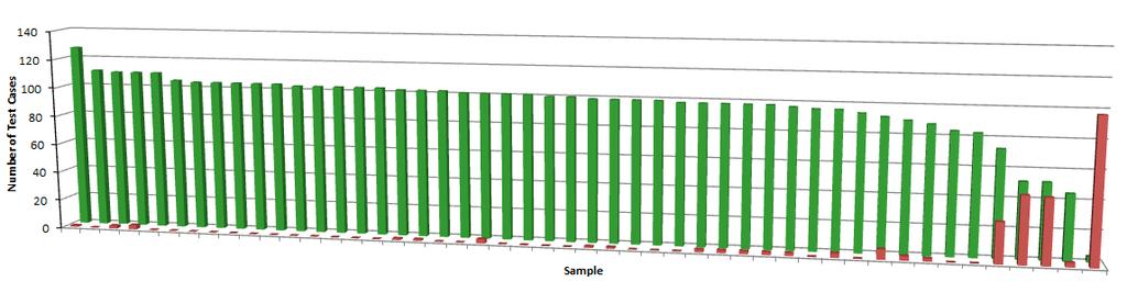 SDW InterOp 2013 SDW InterOp 2013 Result Summary Figure 4: Conformity testing: Passed vs.