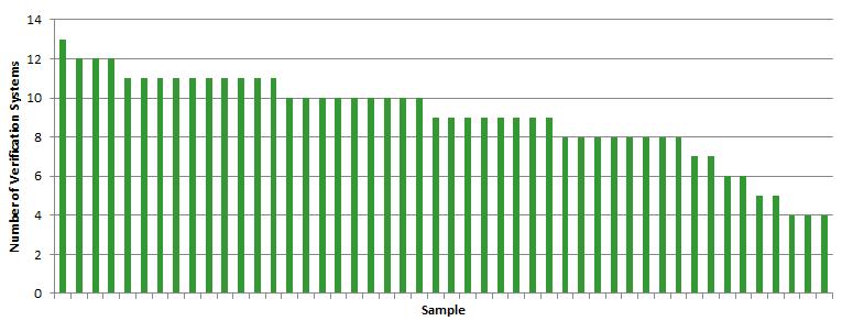 SDW InterOp 2013 SDW InterOp 2013 Result Summary Figure 6: Number of samples read successfully per system The