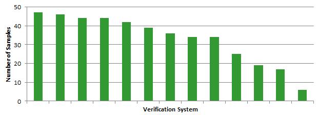 Figure 7: Successful reads of PACE per passport The evaluation of the Cross Over results indicates that