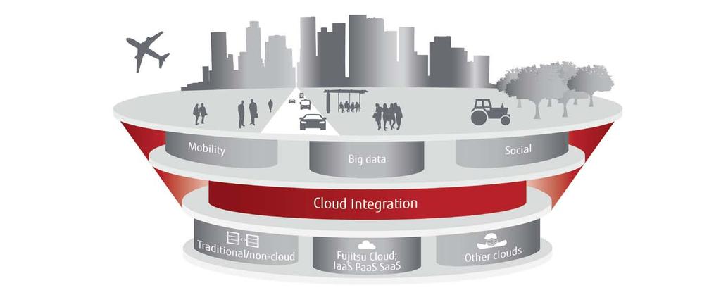 Fujitsu Cloud Underpinning Innovation Education Auto Transportation Energy, Smart