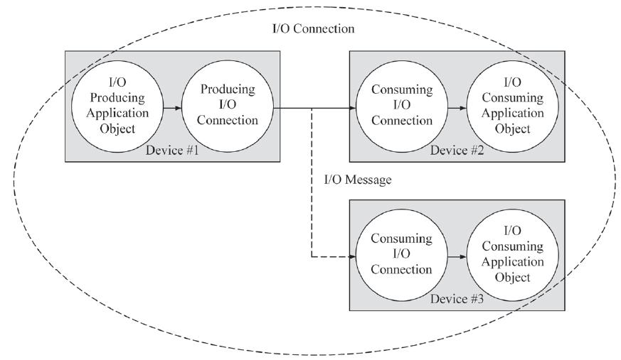 CIP connections Fig. 4.