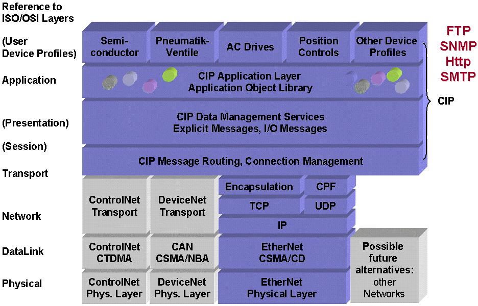 EtherNet/IP in OSI Reference Model Fig. 4.1.