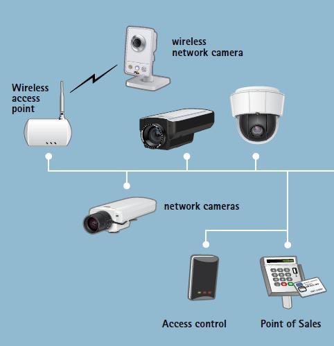 Panoramic can record in all directions Wired vs Wireless Video can transmit through