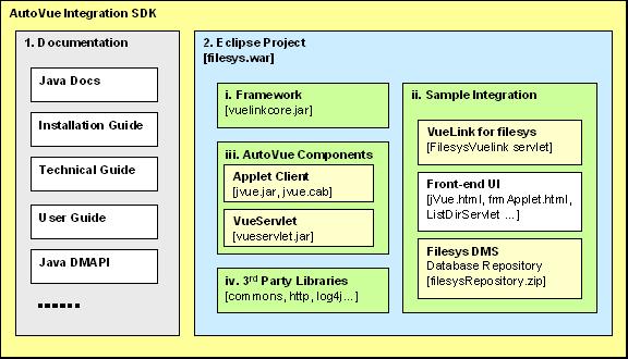 4 AutoVue Integration SDK Overview of SDK Components The following figure shows various components included in the AutoVue Integration SDK.