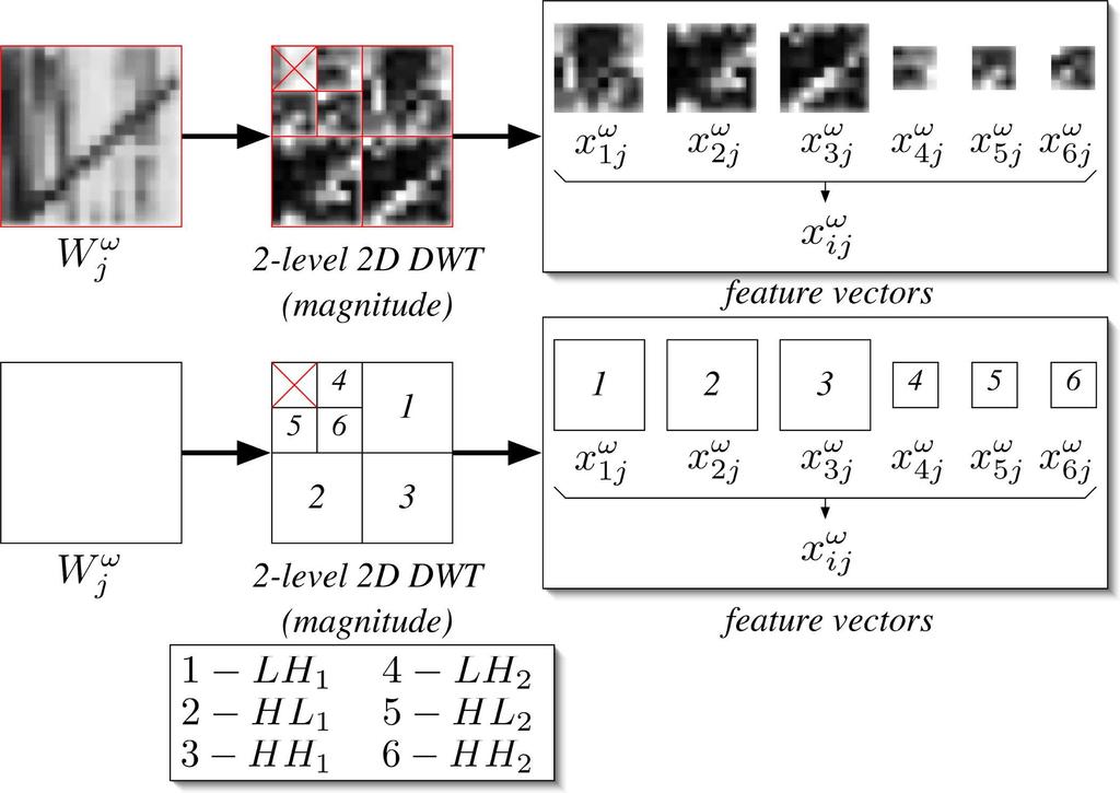 Figure 4: Extraction of feature vectors x ω ij for subimage W ω j. 2.