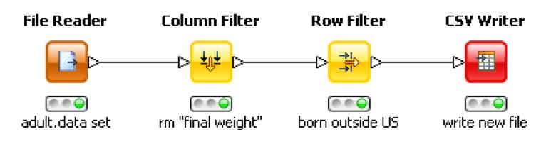 KNIME Workflow KNIME does not work with scripts, it works with workflows. A workflow is an analysis flow, which is the sequence of the analysis steps necessary to reach a given result: 1. 2. 3. 4.