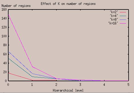 2: The effect of varying K on the number