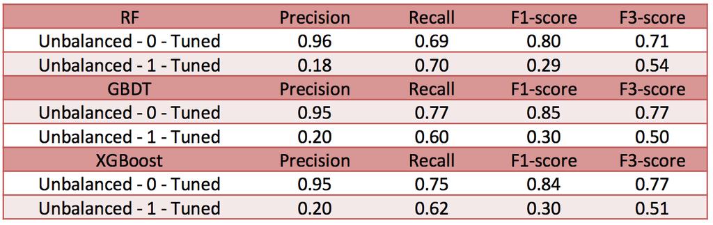 CS 229 PROJECT, DEC. 2017 5 gives higher recall rate at a small threshold. For the class-0 prediction, both GBDT and XGboost can achieve a relatively good performance. Fig.