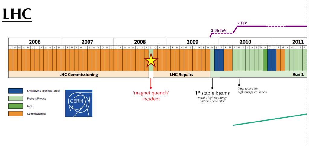 Figure 2: LHC schedule (2006-2016) displaying the periods for Shutdown/Technical Stops, Data Taking, and Commissioning activities. Figure is split in half to ease of readability.