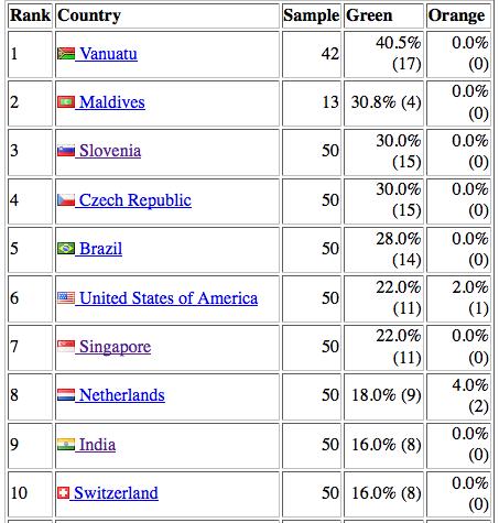 World ranking IPv6 ready web sites http://www.vyncke.
