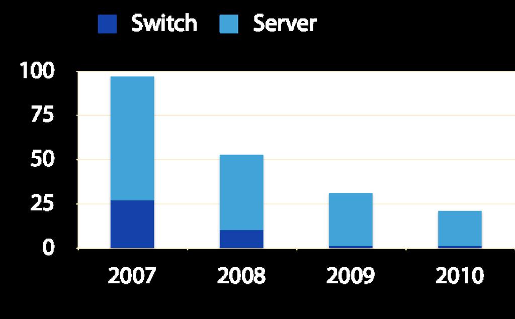 End-to-end latency Arista Switch latency