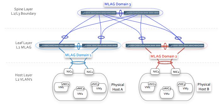 MLAG Multichassis Link Aggregation Group LAG group spread across two switches Two switches in MLAG an domain