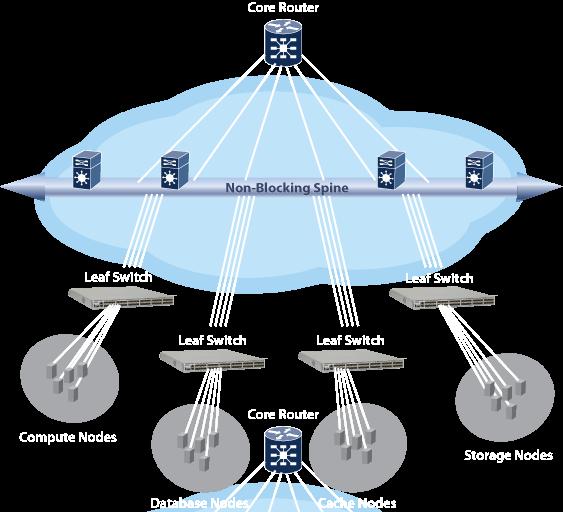 Cloud Networking For Next-Gen