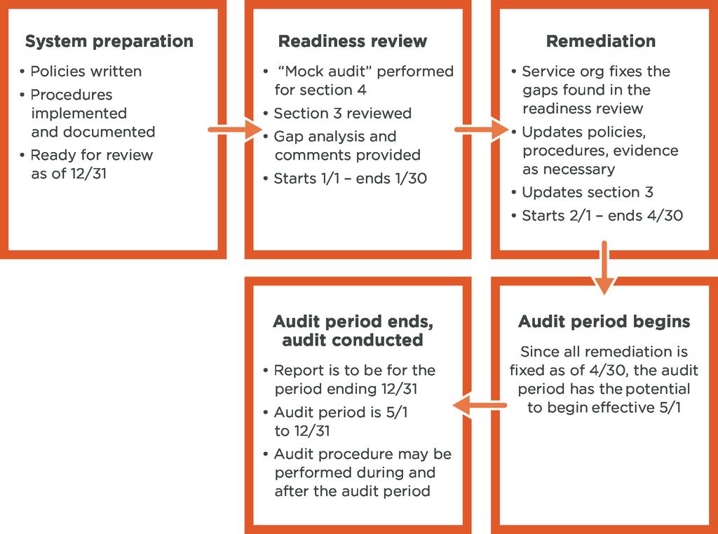 THE PHASES OF A SOC AUDIT Your service organization is ready for an audit, so what is next?