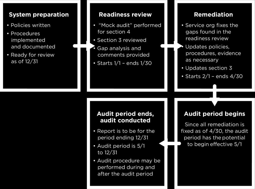 The key to a successful analysis is that the person(s) performing the review have a detailed understanding of SOC to properly assess if you will meet the requirements of the formal audit.