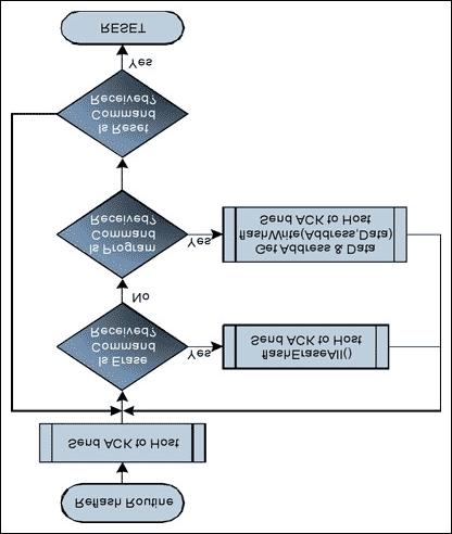 Figure 6. Simplified RAM reflash routine flowchart. Appendix A. Code Examples Download: Appendix A (PDF) More Information For Technical Support: http://www.maximintegrated.