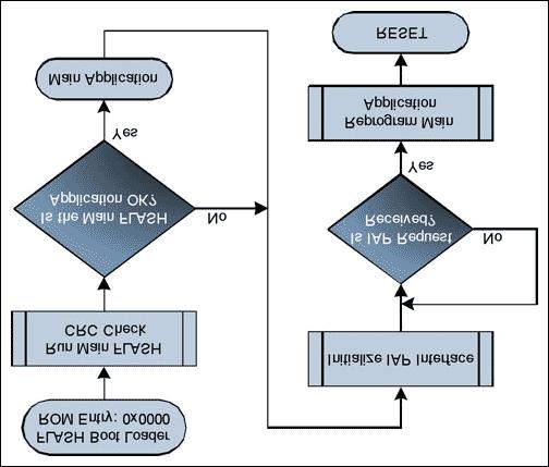 Figure 5. Simplified flash boot-loader flowchart. The programming sequence itself is quite simple. Erase each sector containing the main application code through a call to flasherasesector().