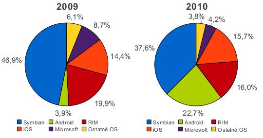 2. MOBILNÉ PLATFORMY A VÝVOJ APLIKÁCIÍ Obrázok 2.1: Podiel mobilných platforiem na trhu v roku 2009 a 2010. Dáta pochádzajú zo zdroja Gartner Inc.