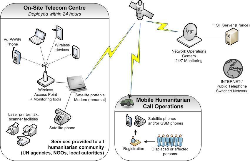 Télécoms Sans Frontières