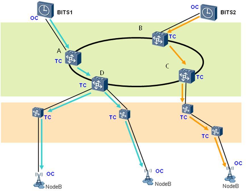 3 Typical Networking BC synchronization on the entire network is advantageous in that every site recovers time, and the synchronization precision can be measured hop by hop, which facilitates