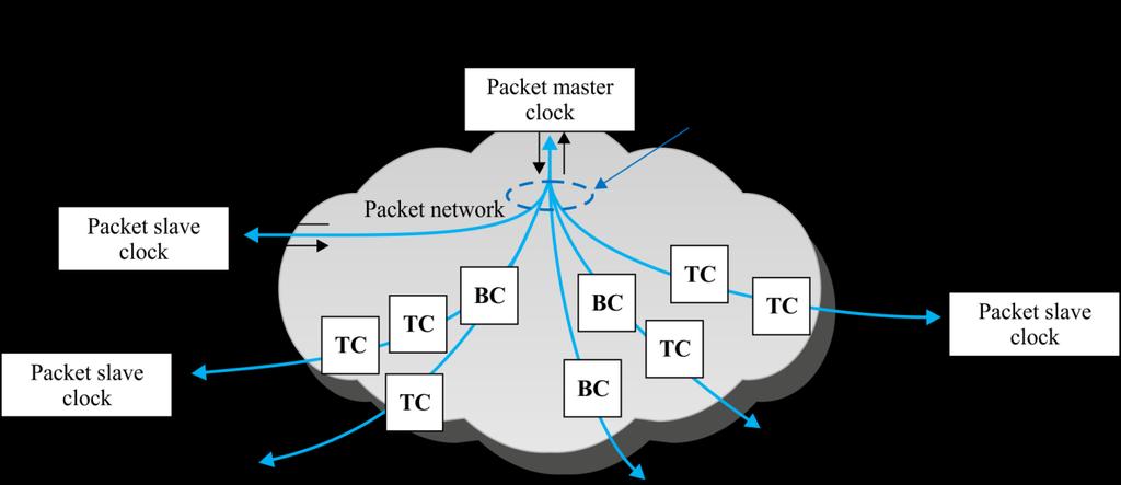 Time Synchronization Architecture General network topology for time/phase distribution from a packet master clock PRTC to a