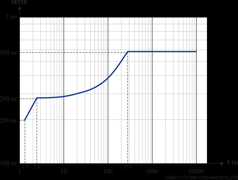 frequency) and «peak-to-peak TE
