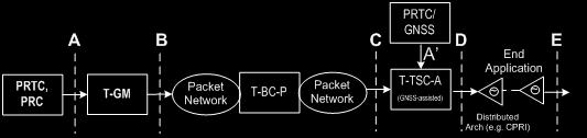 PTS. 2 classes of network limits addressing different end applications cases. APTS Network Limit: 1.35µs in terms of maximum absolute time error (at the output of the clock).