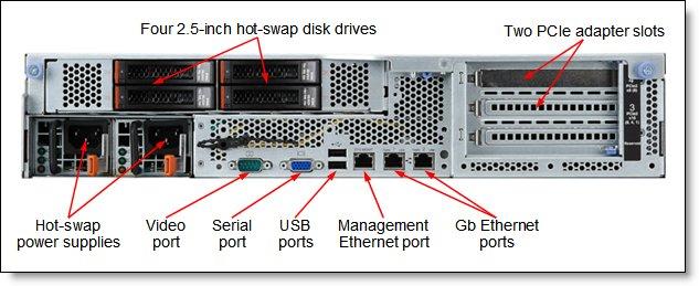 5-inch hot-swap drives can be installed using one of the optional rear hot-swap SAS/SATA hard disk drive cages. Figure 3.