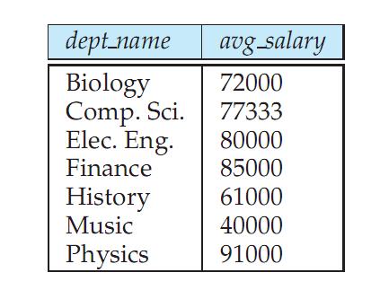 (salary) from instructor group by dept_name; Note: