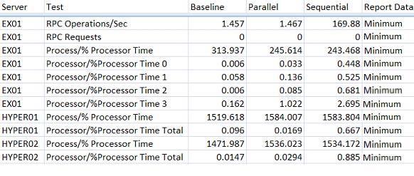 From the following charts, the differences between the baseline LoadGen, sequential clone