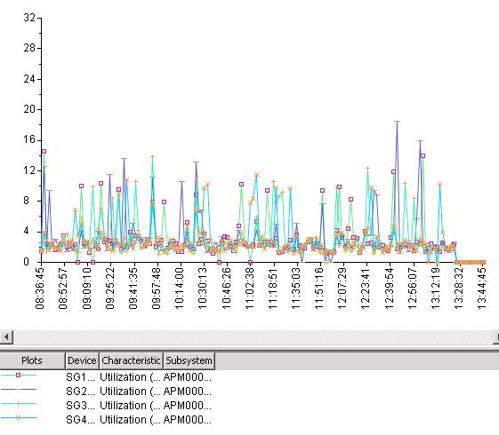 Chapter 5: Testing and Validation Database storage group LUN response times The following graph illustrates the