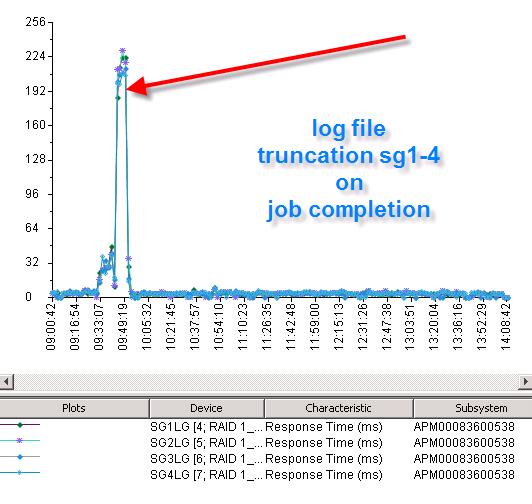 Chapter 5: Testing and Validation Log file truncation The following graph illustrates log file truncation appearing much like the parallel job, with a brief response spike during log file truncation.