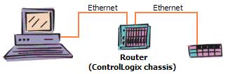 ControlLogix Chassis Ethernet Router For this example, we have created a router by installing two Ethernet modules in a ControlLogix chassis, and will use this to pass messages from an Ethernet