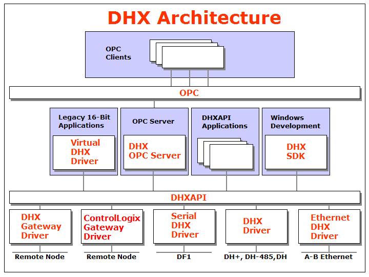 APPENDIX B: DHX ARCHITECTURE AND COMPANION PRODUCTS The ControlLogix Gateway Driver is part of the Cyberlogic DHX family.