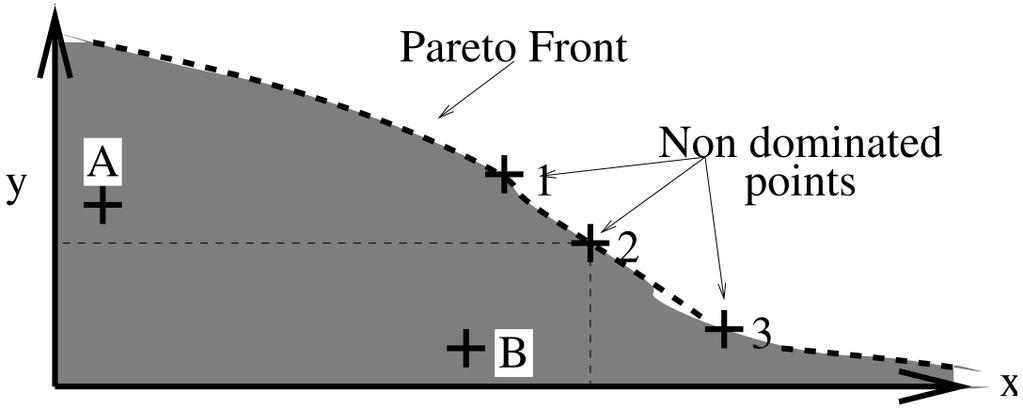 18 Figure 2.5: Example of Pareto optimality in two dimensions. Solution A and B do not dominate each other, solutions 1, 2 and 3 dominate B, and A is dominated by solution 1.