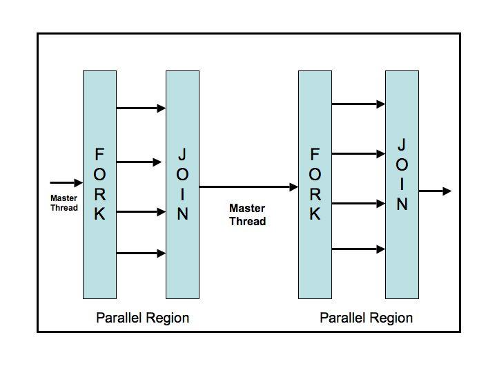 of major computer hardware and software vendors. It gives shared memory parallel programmers a simple and flexible interface for developing parallel applications.