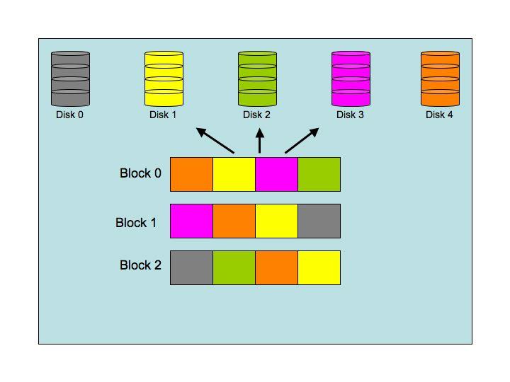 high degree of parallelism during file I/O. Figure 1.2: Disk striping. Figure 1.2 shows an example of disk striping. The number of disks in this simple striping scheme is called the stripe factor.