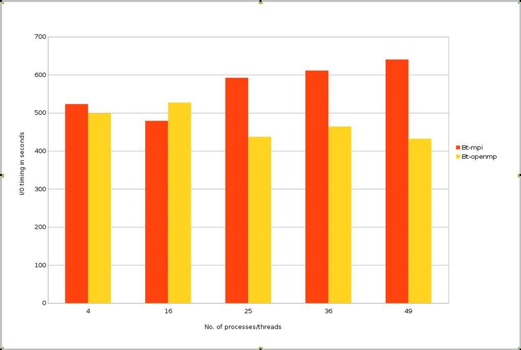 Figure 3.13: Comparing MPI-IO and OpenMP-IO on Lustre. Fig 3.13 shows the performance on the Lustre file system.