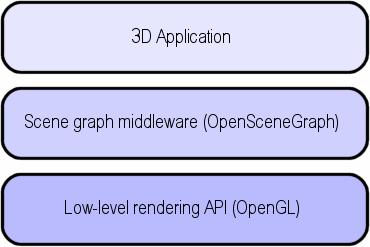 Knihovňa OpenSceneGraph poskytuje ešte mnoho funkcií okrem zmienených, ktoré nízkoúrovňové rozhrania nemajú, napr.