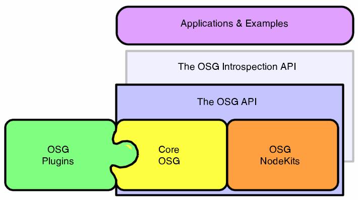 Obrázek 2.8: Architektúra OSG z [12] Listovými uzlami grafu sú uzly typu osg::geode (Geometry Node), môžu obsahovať objekty osg::drawable obsahujúci geometrické modely na vykreslenie.