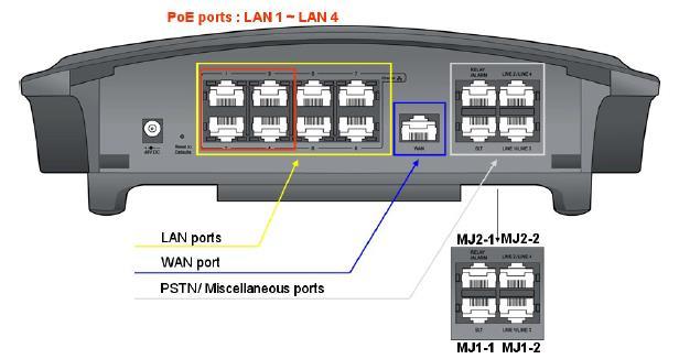 Connections for LAN/ WAN/ PSTN Port Definition Front Side Figure 7 - SBG connection ports described. Marked in Yellow is the LAN ports of the SBG. Marked in Red is the POE LAN ports of the SBG.