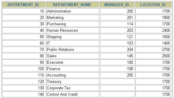 departments; Oracle