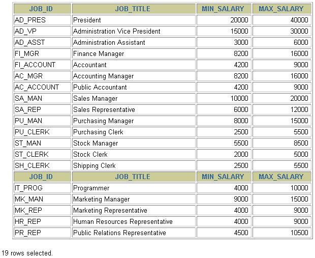 jobs; Oracle Database