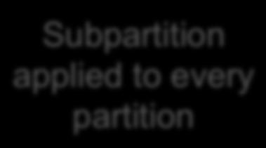 partitions Subpartition