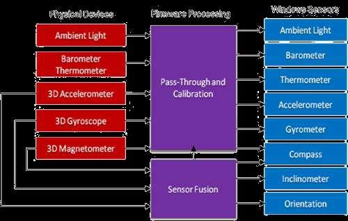 Sensor Hub vs. Sensor Fusion Sensor Hub (FXLC95000CL) A Sensor Hub controls the communication, power, and state of the individual sensors in the system but acts more as a pass through of the data.